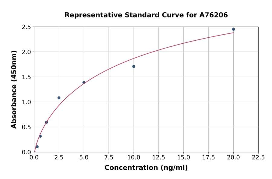 Standard Curve - Human BVR ELISA Kit (A76206) - Antibodies.com