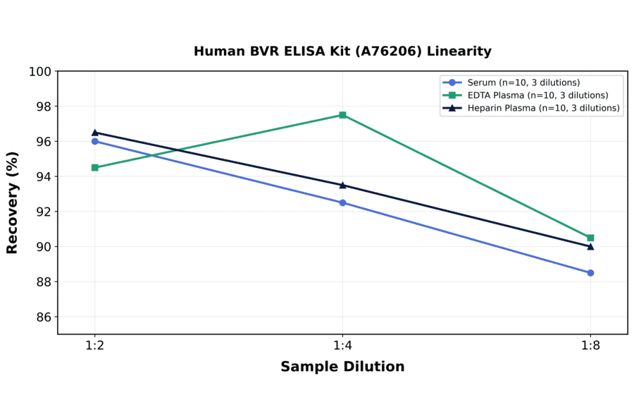 Linearity - Human BVR ELISA Kit (A76206) - Antibodies.com