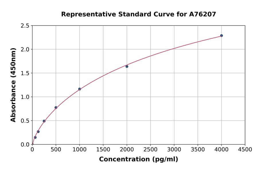 Standard Curve - Human BMP2 ELISA Kit (A76207) - Antibodies.com