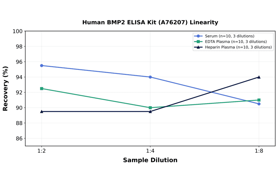 Linearity - Human BMP2 ELISA Kit (A76207) - Antibodies.com