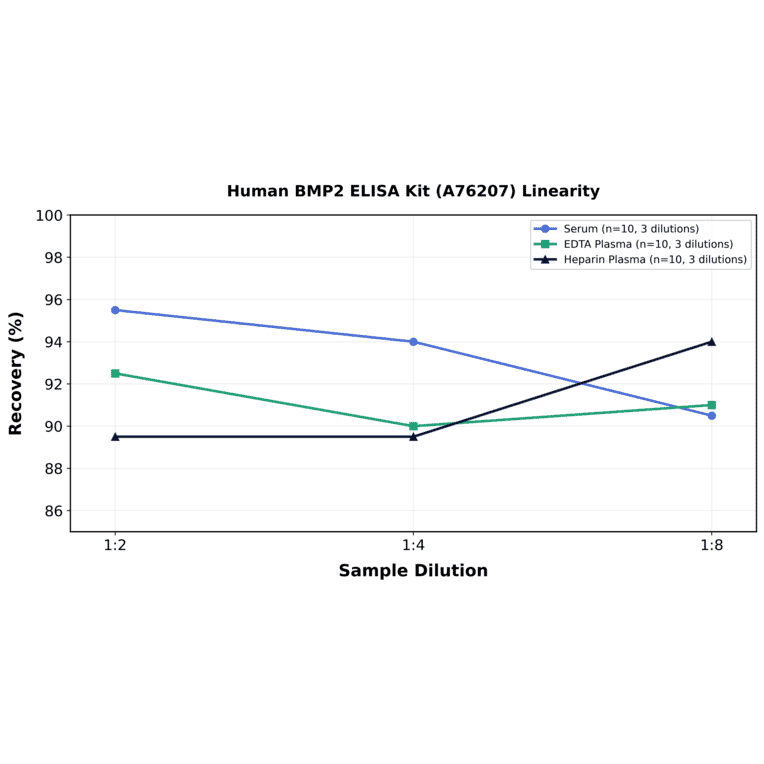 Linearity - Human BMP2 ELISA Kit (A76207) - Antibodies.com