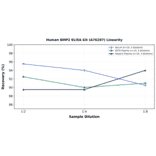 Linearity - Human BMP2 ELISA Kit (A76207) - Antibodies.com