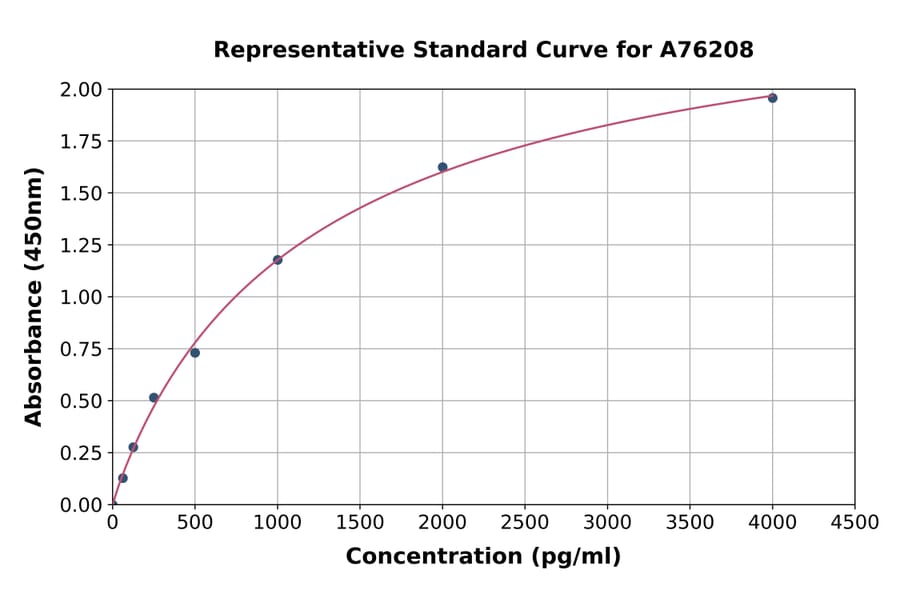 Standard Curve - Mouse BMP2 ELISA Kit (A76208) - Antibodies.com