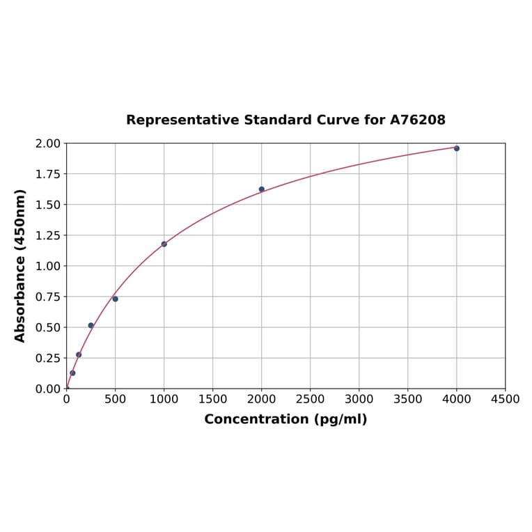 Standard Curve - Mouse BMP2 ELISA Kit (A76208) - Antibodies.com