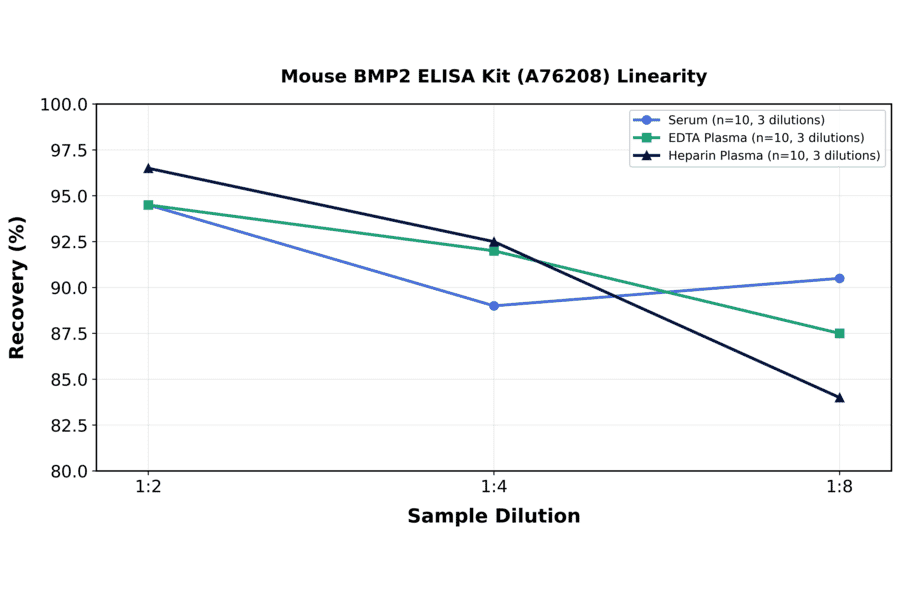 Linearity - Mouse BMP2 ELISA Kit (A76208) - Antibodies.com