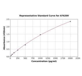 Standard Curve - Human GDF10 ELISA Kit (A76209) - Antibodies.com