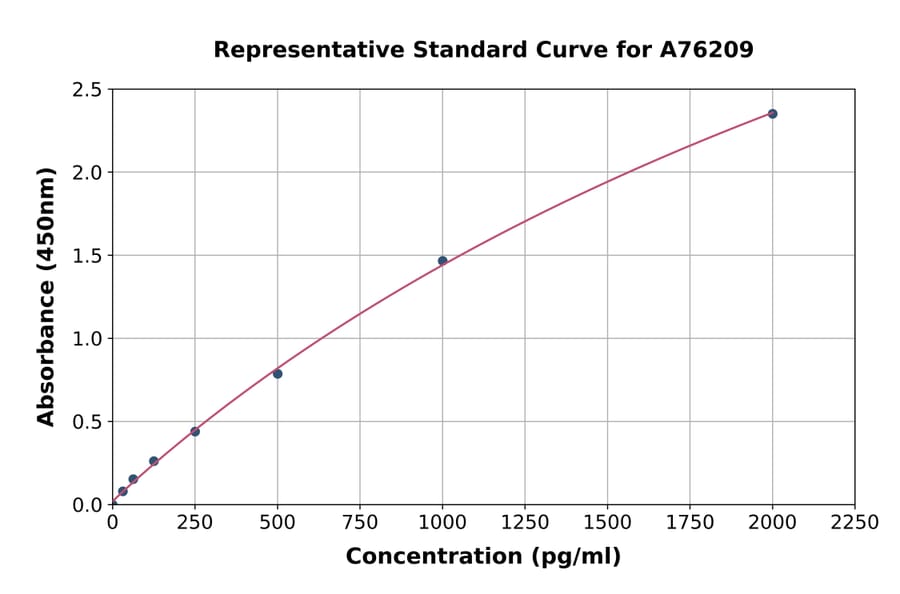 Standard Curve - Human GDF10 ELISA Kit (A76209) - Antibodies.com