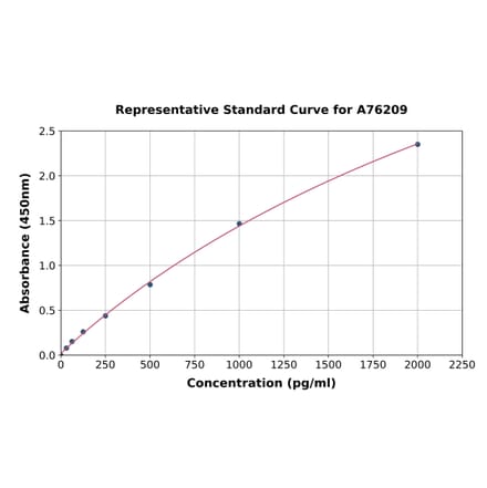 Standard Curve - Human GDF10 ELISA Kit (A76209) - Antibodies.com