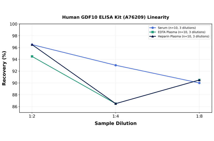 Linearity - Human GDF10 ELISA Kit (A76209) - Antibodies.com