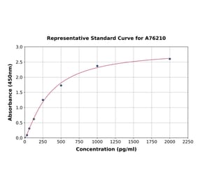 Standard Curve - Mouse BMP4 ELISA Kit (A76210) - Antibodies.com