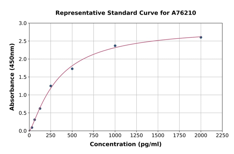 Standard Curve - Mouse BMP4 ELISA Kit (A76210) - Antibodies.com