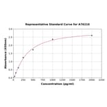 Standard Curve - Mouse BMP4 ELISA Kit (A76210) - Antibodies.com