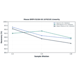 Linearity - Mouse BMP4 ELISA Kit (A76210) - Antibodies.com