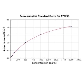 Standard Curve - Human BMP4 ELISA Kit (A76211) - Antibodies.com