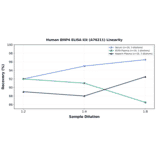 Linearity - Human BMP4 ELISA Kit (A76211) - Antibodies.com
