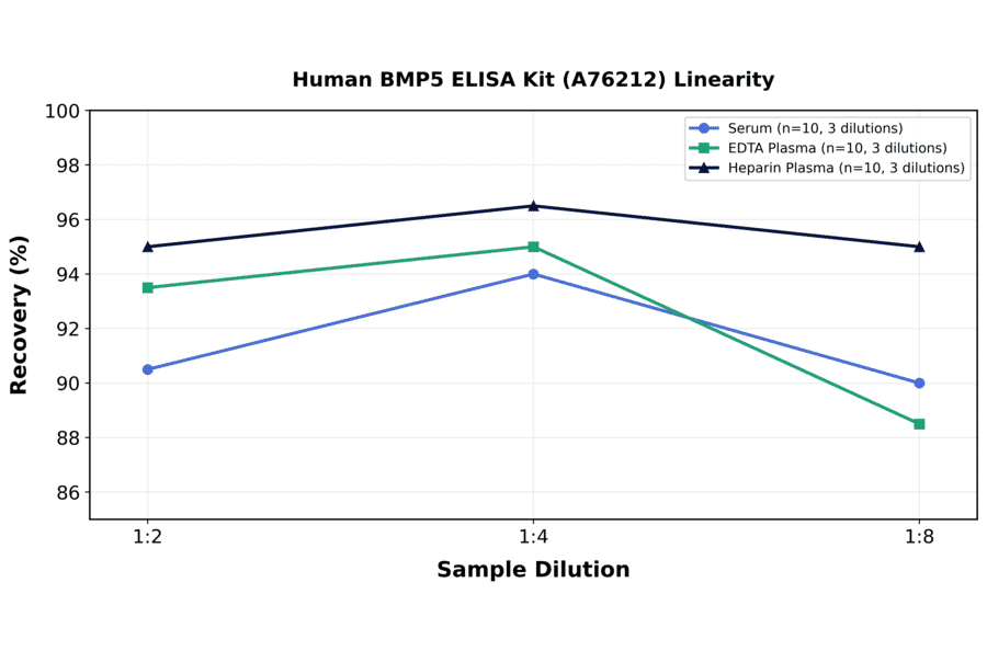 Linearity - Human BMP5 ELISA Kit (A76212) - Antibodies.com