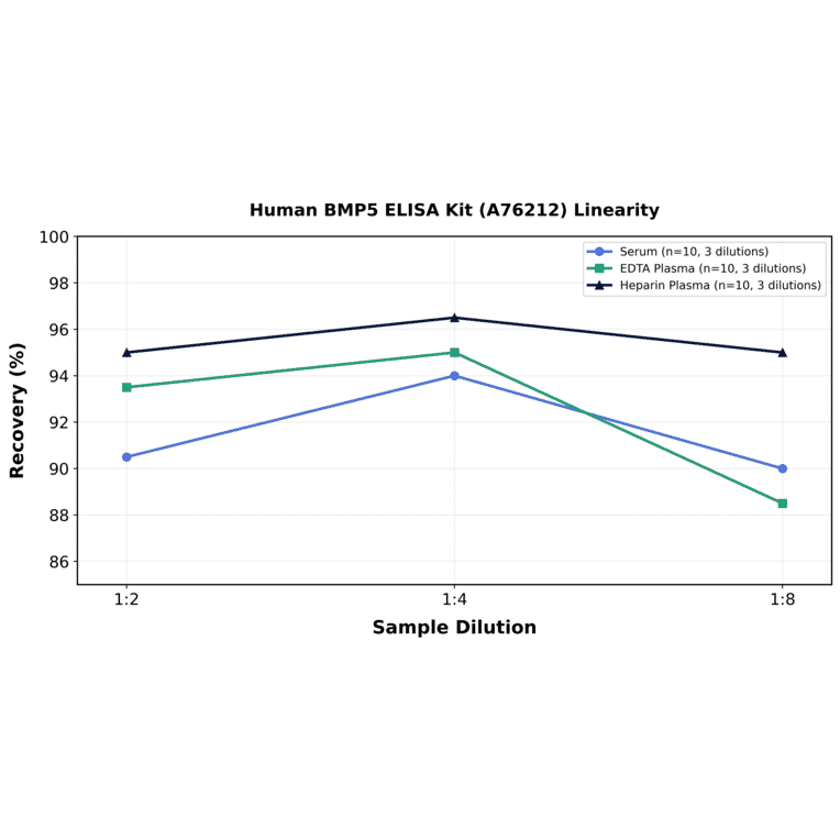 Linearity - Human BMP5 ELISA Kit (A76212) - Antibodies.com
