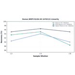 Linearity - Human BMP5 ELISA Kit (A76212) - Antibodies.com