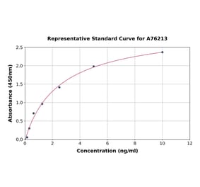 Standard Curve - Human BMP6 ELISA Kit (A76213) - Antibodies.com