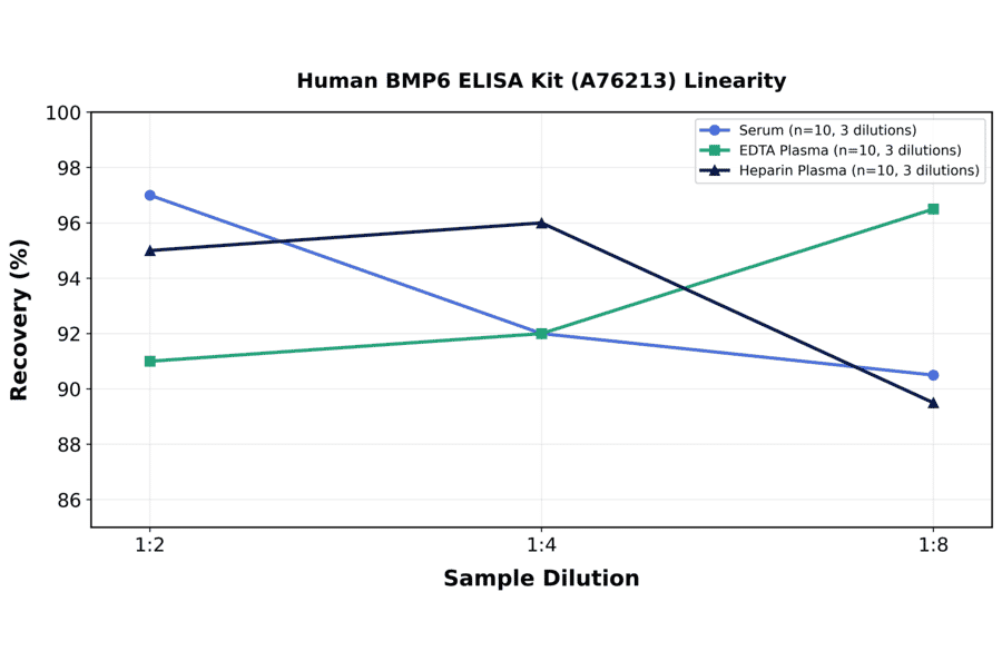 Linearity - Human BMP6 ELISA Kit (A76213) - Antibodies.com