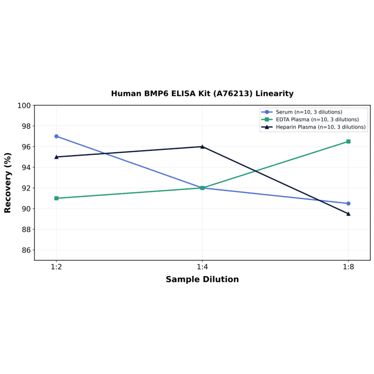 Linearity - Human BMP6 ELISA Kit (A76213) - Antibodies.com