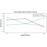 Linearity - Human BMP6 ELISA Kit (A76213) - Antibodies.com