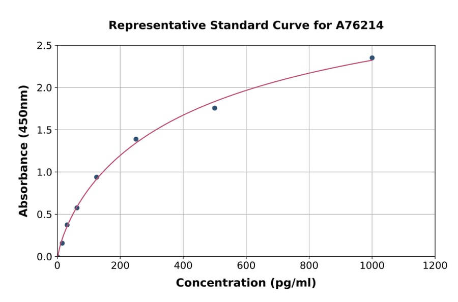 Standard Curve - Mouse BMP7 ELISA Kit (A76214) - Antibodies.com