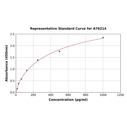Standard Curve - Mouse BMP7 ELISA Kit (A76214) - Antibodies.com