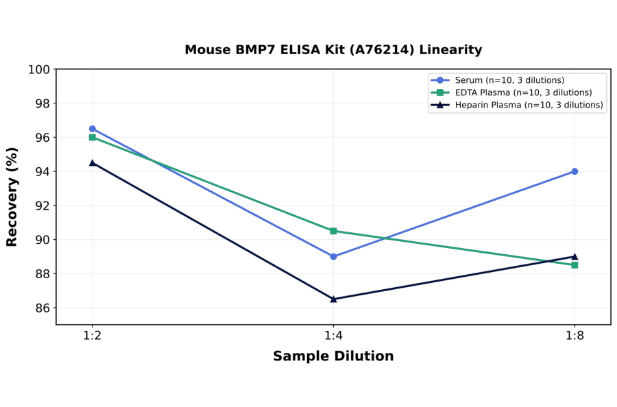 Linearity - Mouse BMP7 ELISA Kit (A76214) - Antibodies.com