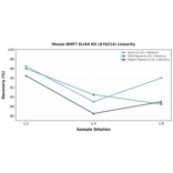 Linearity - Mouse BMP7 ELISA Kit (A76214) - Antibodies.com