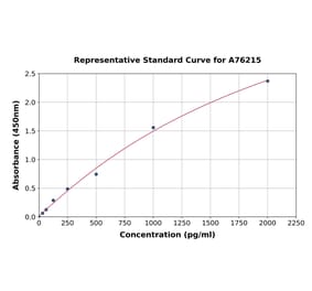 Standard Curve - Human BMP7 ELISA Kit (A76215) - Antibodies.com