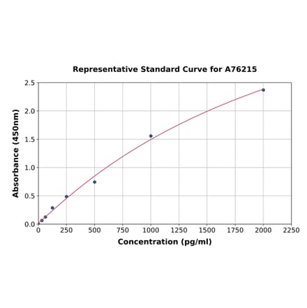 Standard Curve - Human BMP7 ELISA Kit (A76215) - Antibodies.com