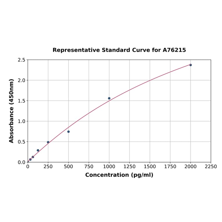Standard Curve - Human BMP7 ELISA Kit (A76215) - Antibodies.com