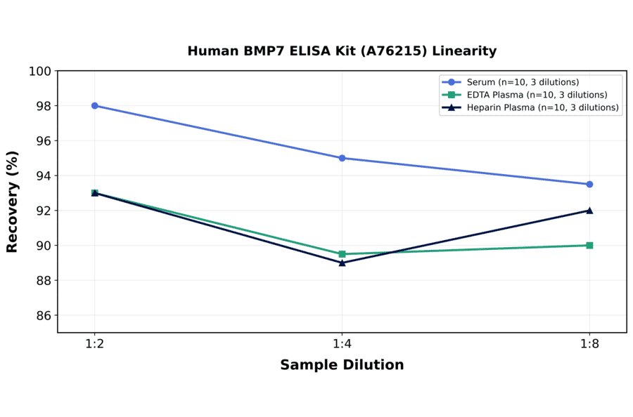 Linearity - Human BMP7 ELISA Kit (A76215) - Antibodies.com