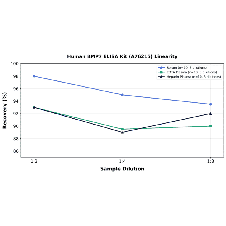 Linearity - Human BMP7 ELISA Kit (A76215) - Antibodies.com