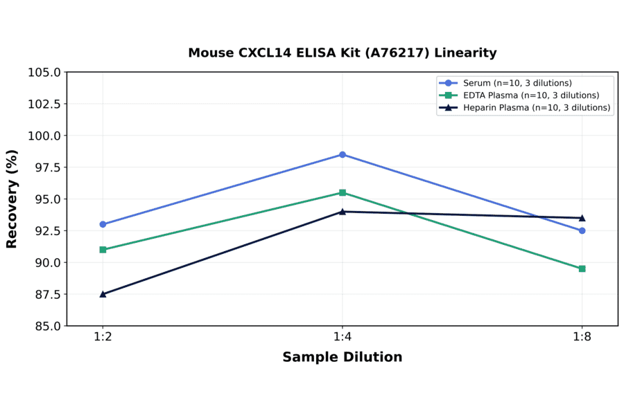 Linearity - Mouse CXCL14 ELISA Kit (A76217) - Antibodies.com