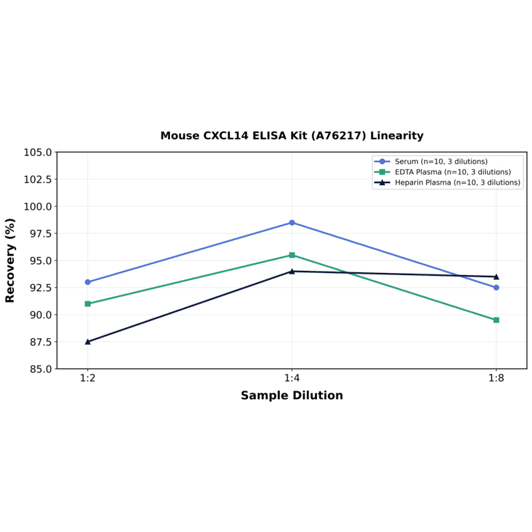 Linearity - Mouse CXCL14 ELISA Kit (A76217) - Antibodies.com