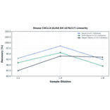 Linearity - Mouse CXCL14 ELISA Kit (A76217) - Antibodies.com