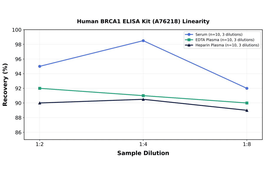 Linearity - Human BRCA1 ELISA Kit (A76218) - Antibodies.com