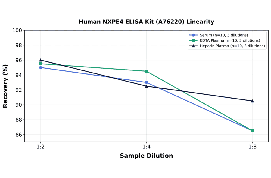 Linearity - Human NXPE4 ELISA Kit (A76220) - Antibodies.com
