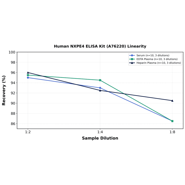 Linearity - Human NXPE4 ELISA Kit (A76220) - Antibodies.com