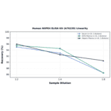 Linearity - Human NXPE4 ELISA Kit (A76220) - Antibodies.com