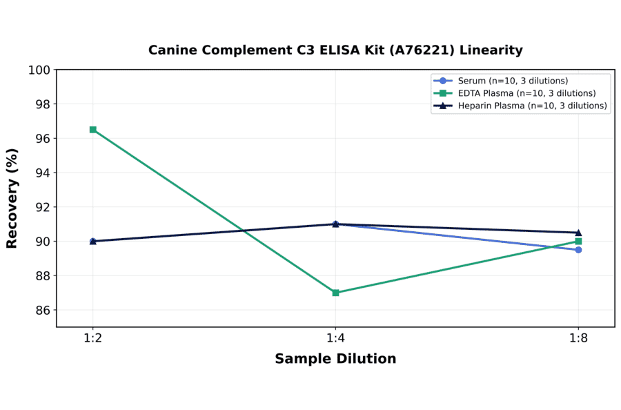 Linearity - Canine Complement C3 ELISA Kit (A76221) - Antibodies.com