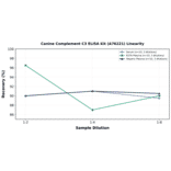 Linearity - Canine Complement C3 ELISA Kit (A76221) - Antibodies.com