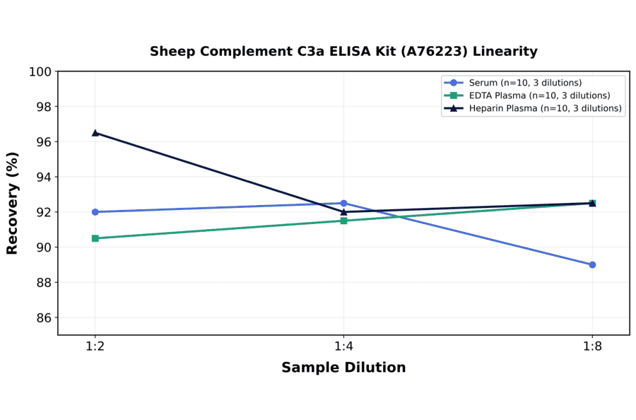 Linearity - Sheep Complement C3a ELISA Kit (A76223) - Antibodies.com