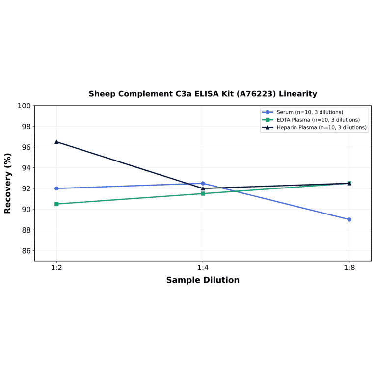 Linearity - Sheep Complement C3a ELISA Kit (A76223) - Antibodies.com