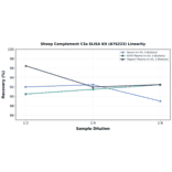 Linearity - Sheep Complement C3a ELISA Kit (A76223) - Antibodies.com