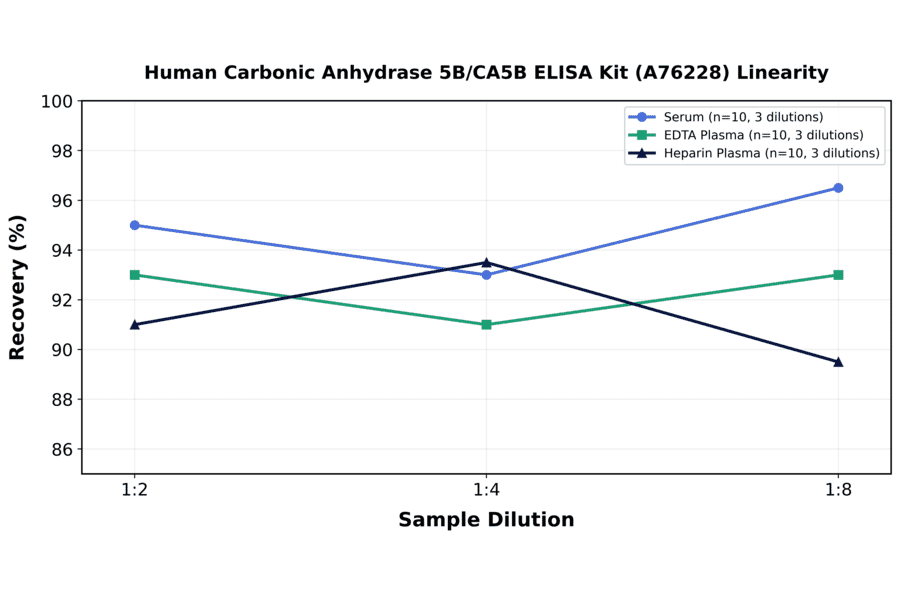 Linearity - Human Carbonic Anhydrase 5B/CA5B ELISA Kit (A76228) - Antibodies.com