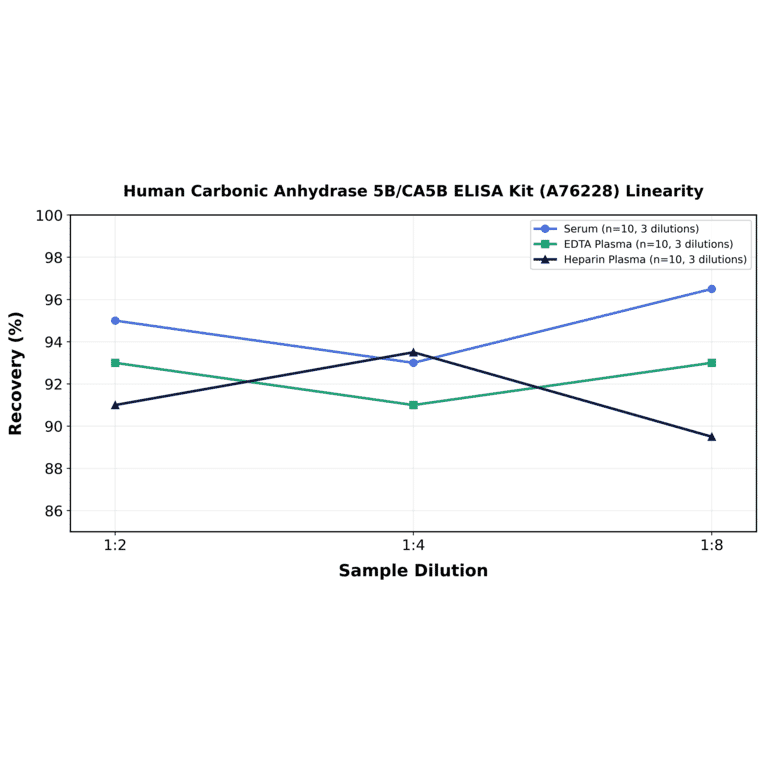 Linearity - Human Carbonic Anhydrase 5B/CA5B ELISA Kit (A76228) - Antibodies.com