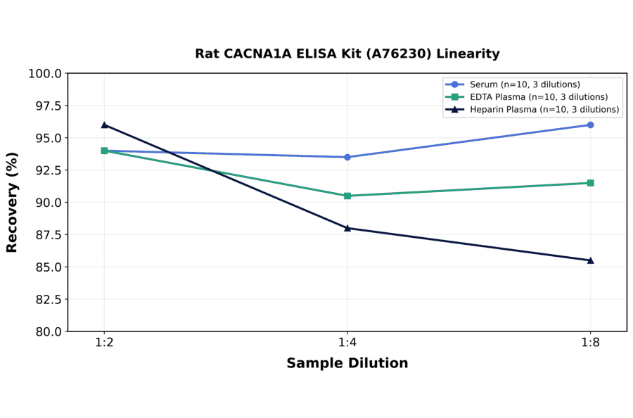 Linearity - Rat CACNA1A ELISA Kit (A76230) - Antibodies.com